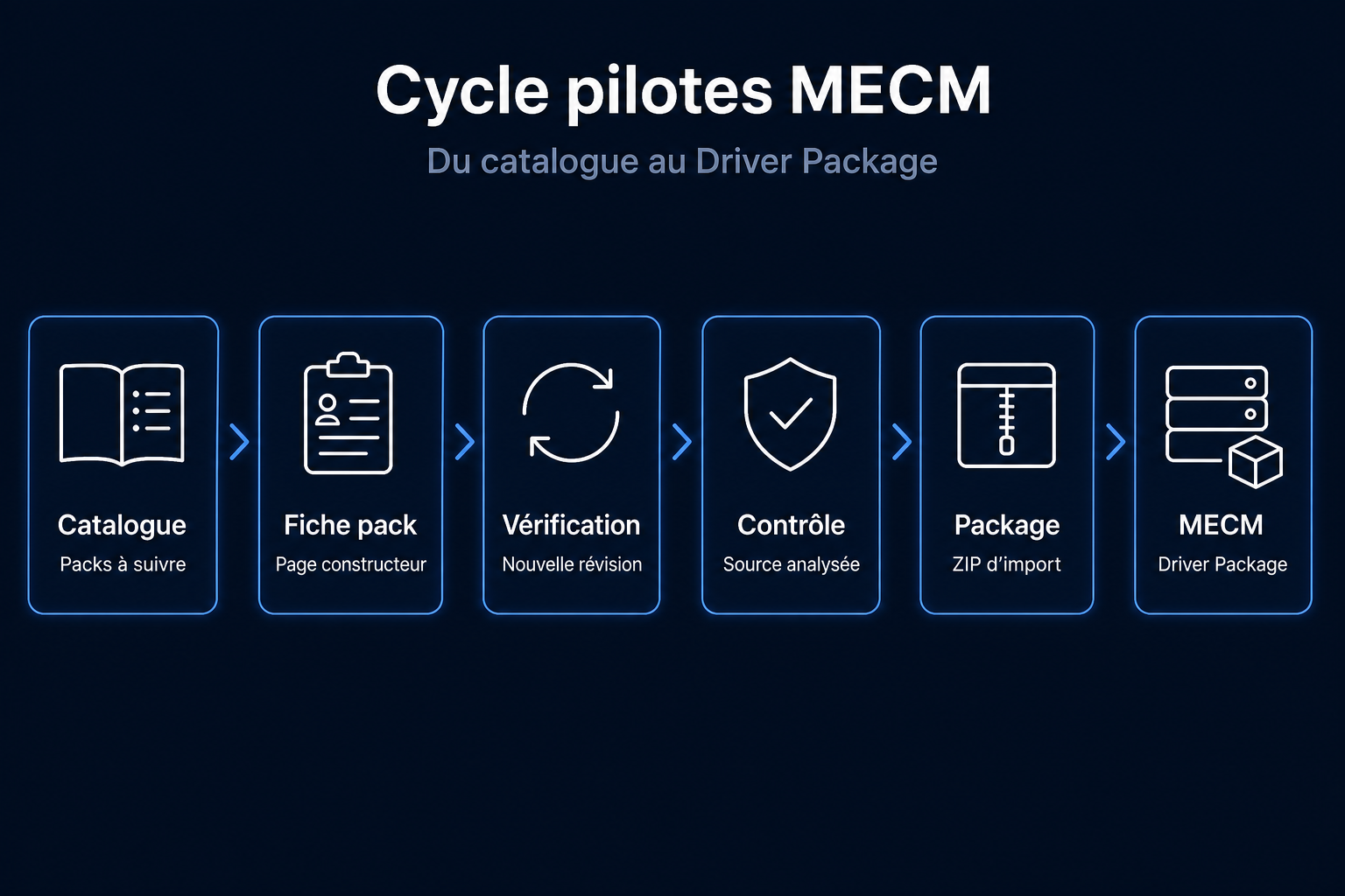 Cycle pilotes MECM : catalogue, fiche pack, vérification, contrôle, package, Driver Package