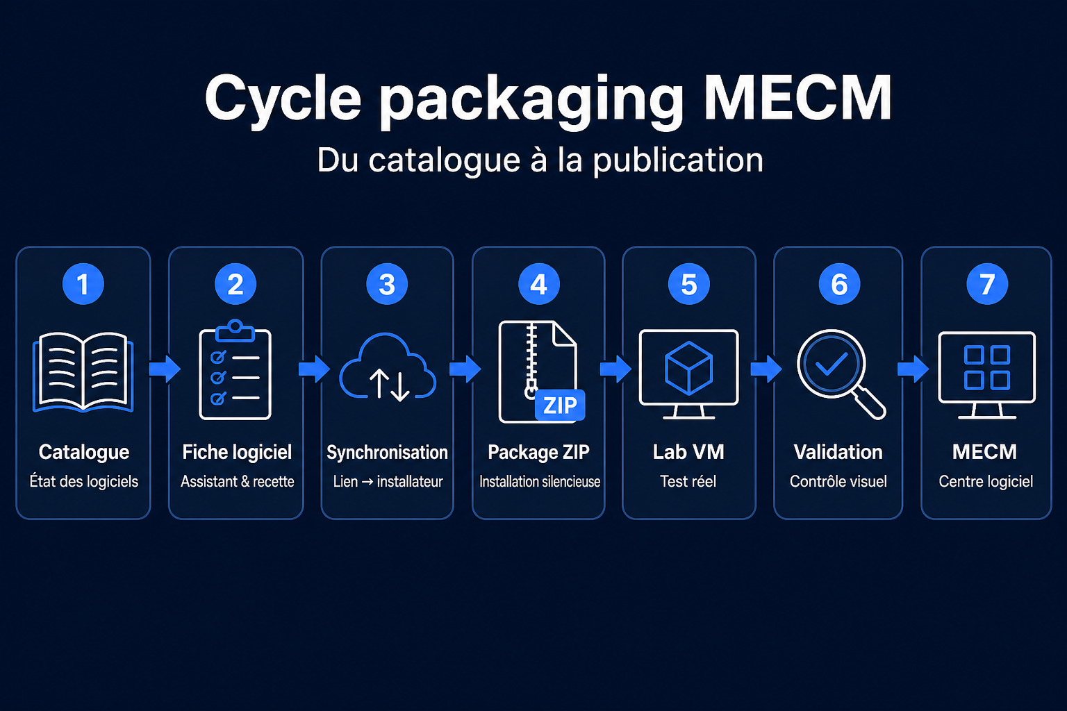 Cycle logiciels MECM : catalogue, fiche, synchronisation, package ZIP, lab VM, validation, Centre logiciel